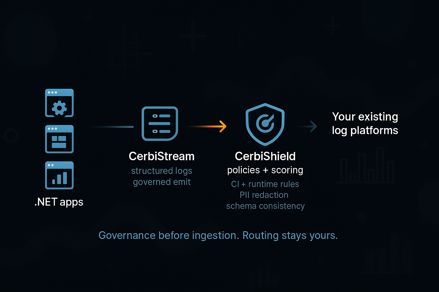 Cerbi governance sits before ingestion while routing stays under your control