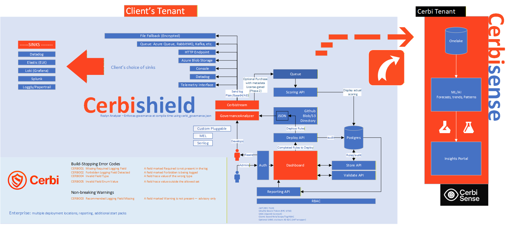 Cerbi reference architecture diagram