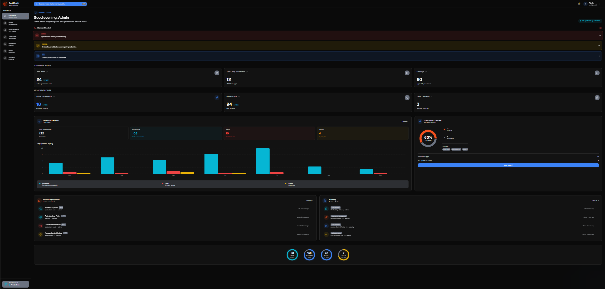 CerbiShield overview dashboard with governance KPIs and coverage trends